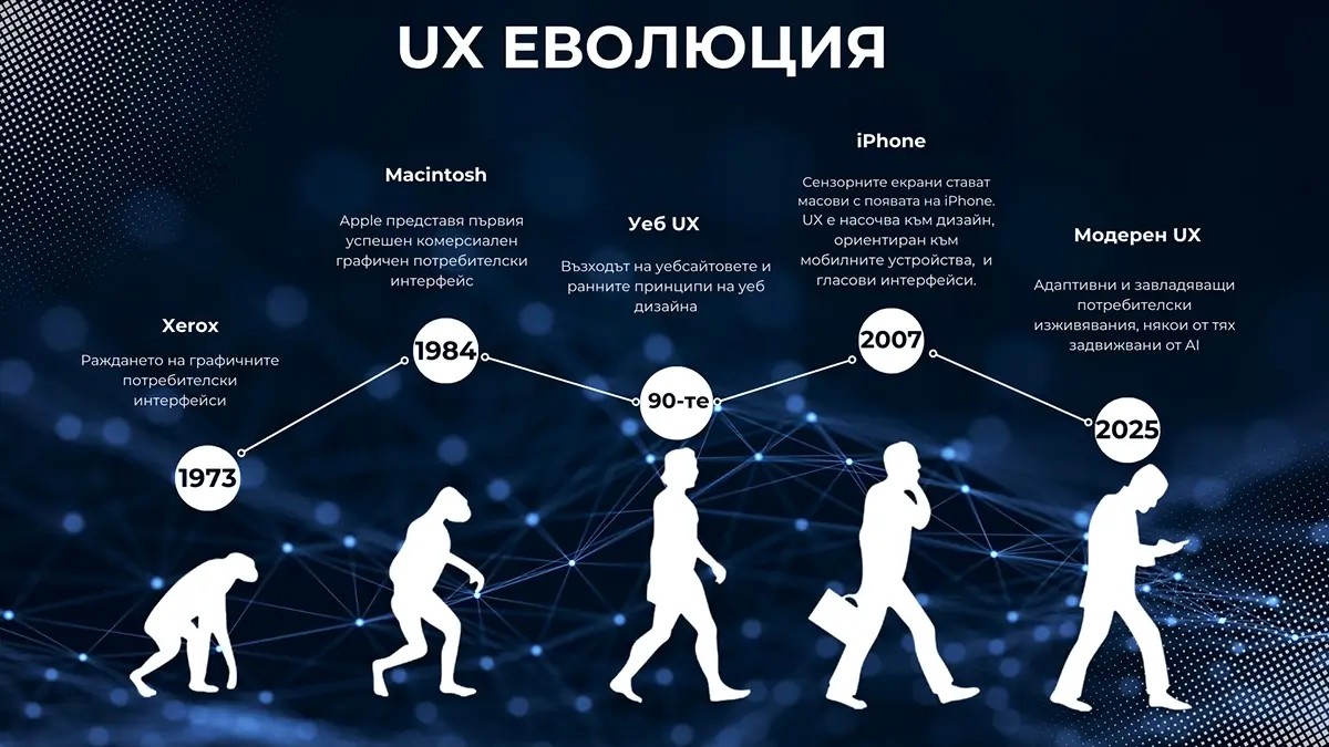 Еволюция на UX дизайнът развитие на потрбителското изживяване