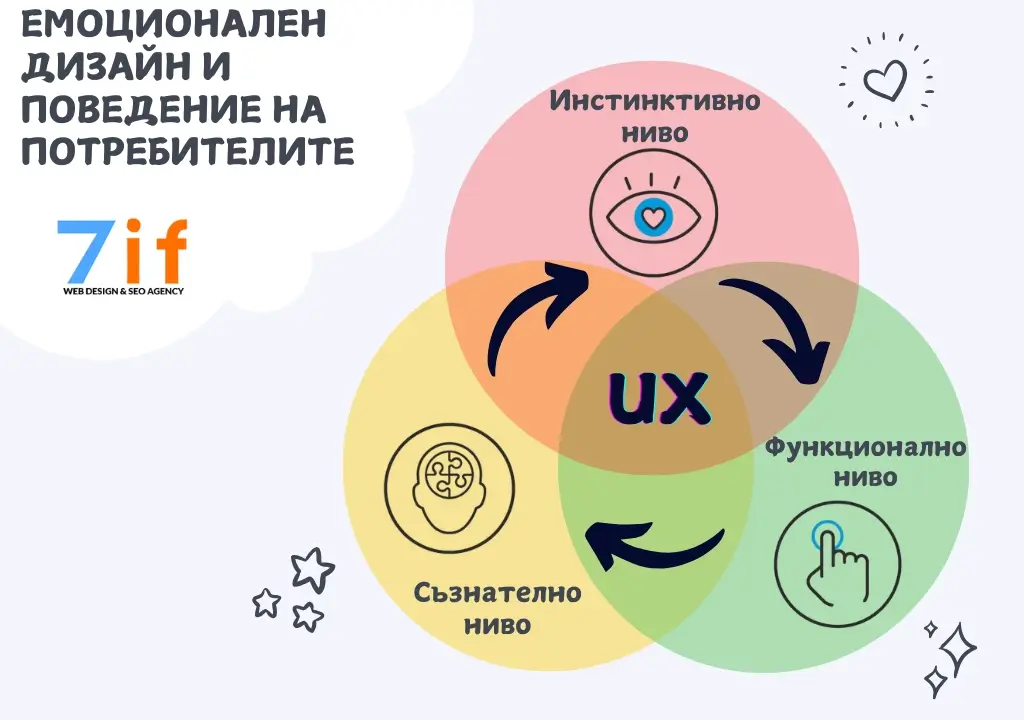 Емоционален дизайн на сайт и поведение на потребителите