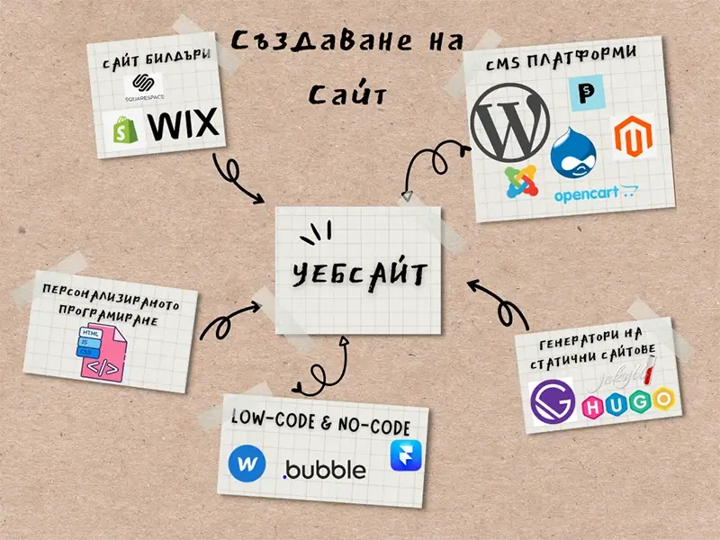 Варианти за създаване на сайт