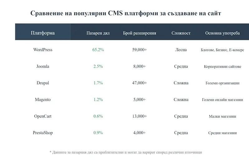 Сревнение на CMS платформи за изграждане на сайт