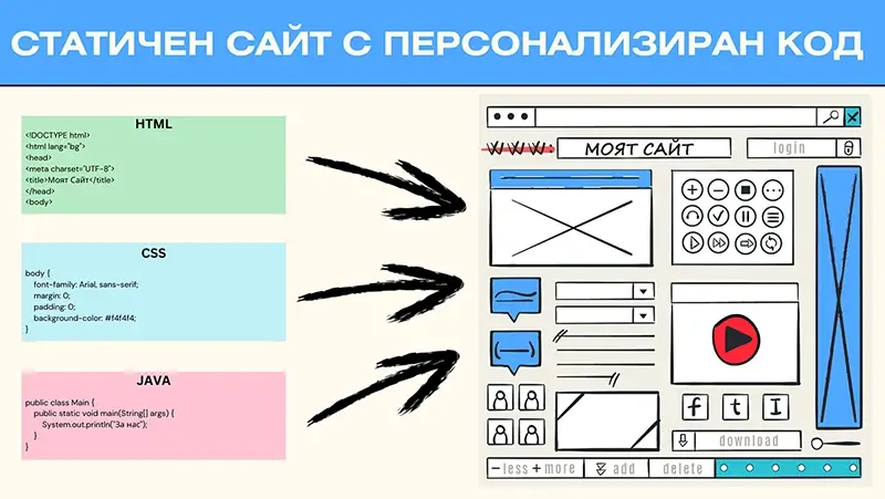 Създаване на статичен сайт с програмиране