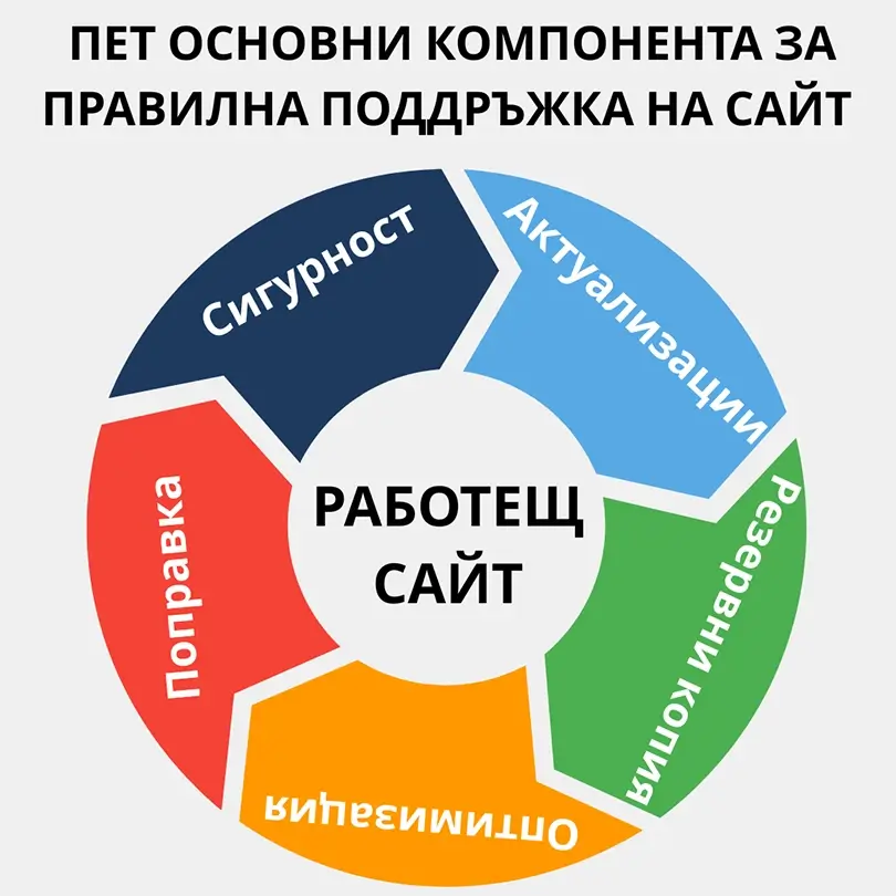 основни компоненти за правилна поддръжка на сайт